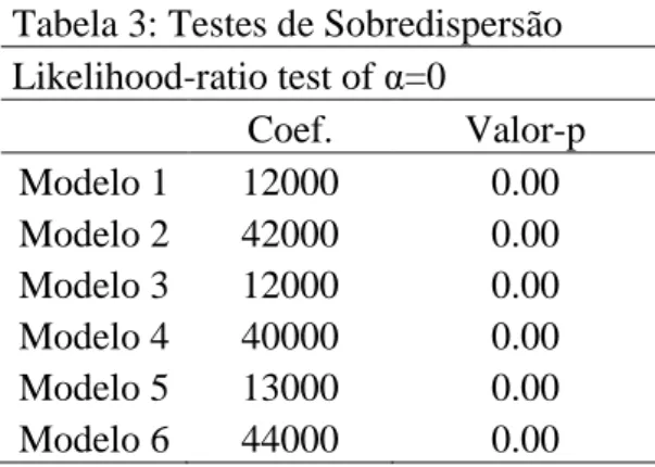 Tabela 3: Testes de Sobredispersão  Likelihood-ratio test of  α =0     Coef.  Valor-p  Modelo 1  12000  0.00  Modelo 2  42000  0.00  Modelo 3  12000  0.00  Modelo 4  40000  0.00  Modelo 5  13000  0.00  Modelo 6  44000  0.00 