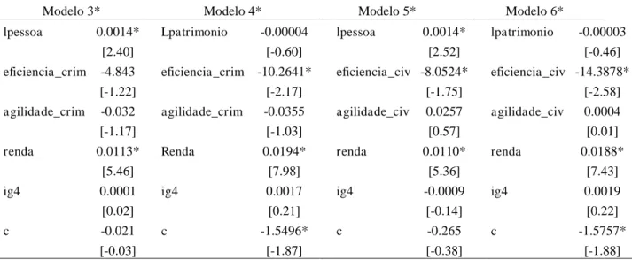 Tabela 11: Modelo Binomial Negativo - Estimação do modelo de crimes contra a pessoa e  patrimônio com as explicativas renda e IG4 ao invés do IDM e dados da justiça separados  em criminais e cíveis