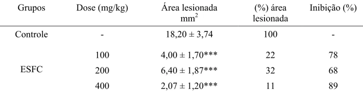 Tabela 01- Efeito do ESFC no modelo de lesões gástricas induzidas por etanol em ratos  (ROBERT et al.,1979).