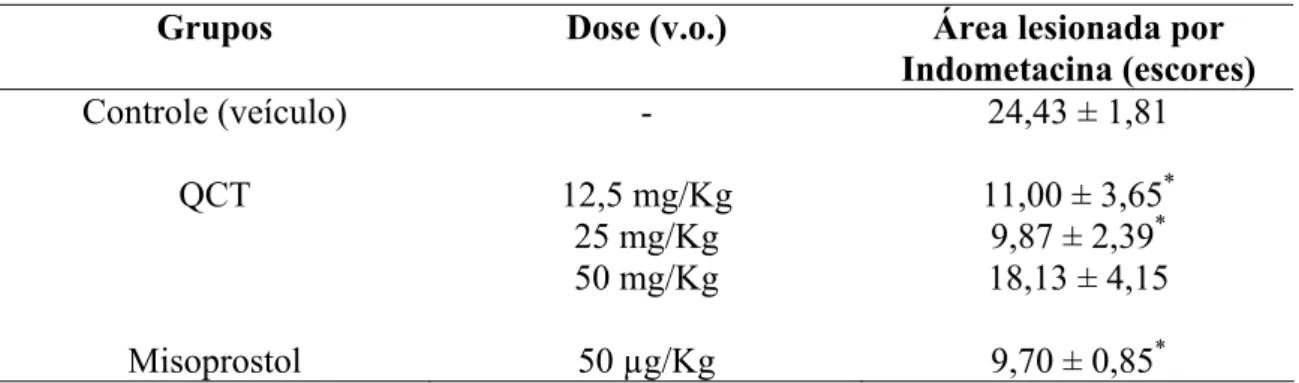 Tabela 2 - Efeito do Quebrachitol (QCT) no modelo de lesões gástricas induzidas por  indometacina em camundongos 