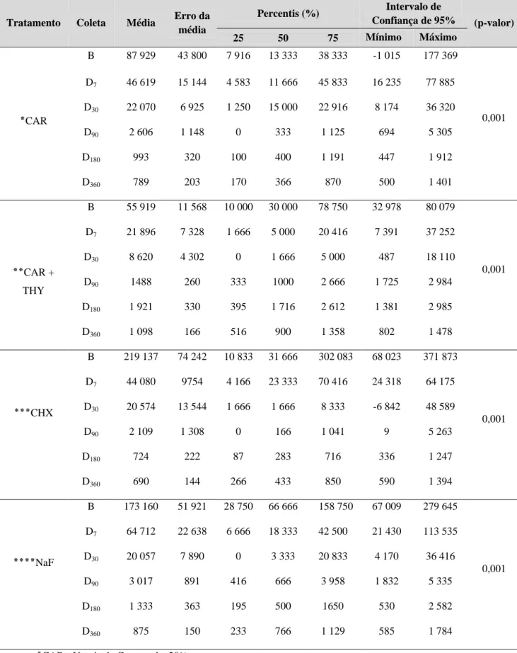 Tabela 10 - Distribuição das médias, erro da média, percentis e intervalo de confiança de 95% do  número de  EGM entre as coletas para cada tratamento