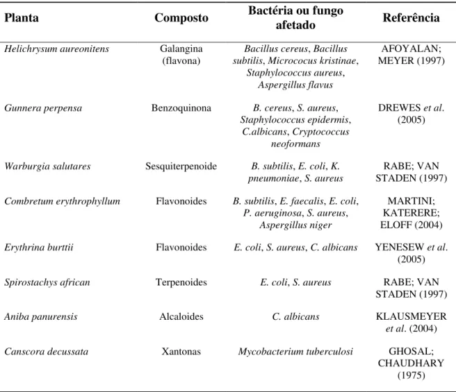 Tabela 4  –  Metabólitos secundários de plantas com atividade antimicrobiana (adaptado  de PAIVA et al., 2010)