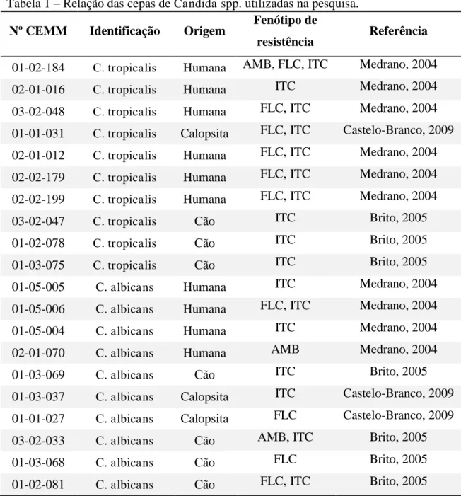 Tabela 1  –  Relação das cepas de  Candida  spp. utilizadas na pesquisa. 