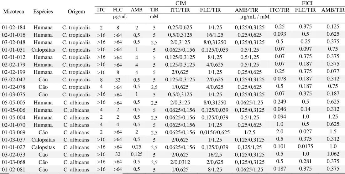 Tabela 2  –  Concentração inibitória mínima (CIM) de drogas antifúngicas e tirosol frente a cepas de  Candida  spp