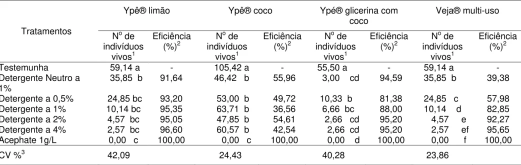 TABELA - 1 Número médio de indivíduos vivos e eficiência dos detergentes (Ypê® limão, Ypê® coco e Ypê® glicerina com coco) e do removedor  de gordura (Veja® multi-uso) em diferentes concentrações no controle do pulgão-preto, A