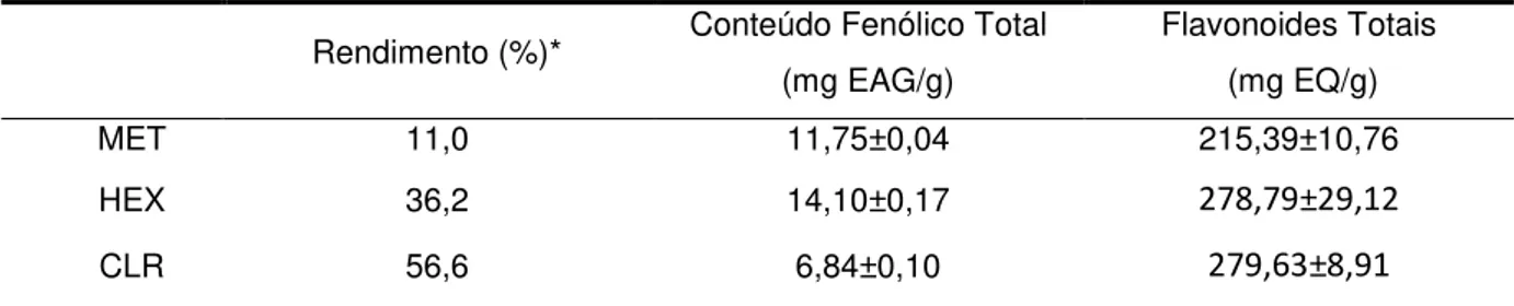 Tabela 2  –  Rendimento, conteúdo fenólico total e flavonoides totais do extrato metanólico e frações  de Spatoglossum schroederi