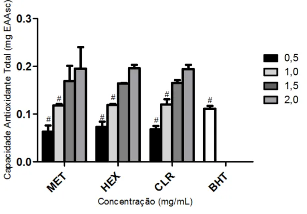 Figura 5  –  Capacidade Antioxidante Total do extrato MET e frações de Spatoglossum schroederi