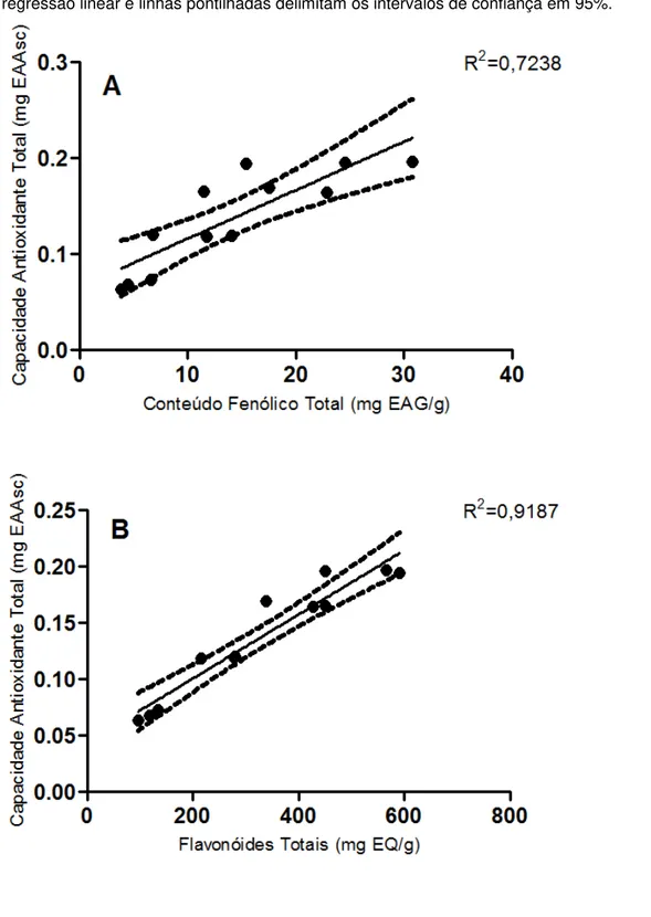 Figura  6  –   Relação  entre  Capacidade  Antioxidante  Total  e  conteúdo  fenólico  total  em  (A)  e  Capacidade  Antioxidante  Total  e  flavonoides  totais  em  (B)