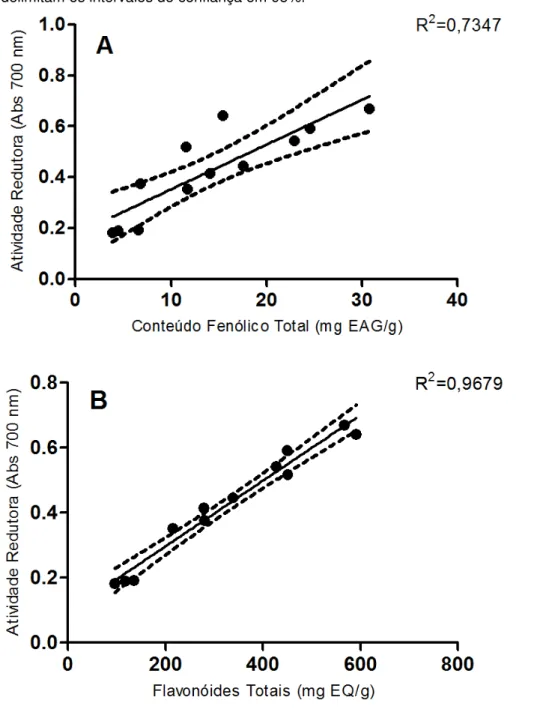 Figura 8  –  Relação entre Atividade Redutora e conteúdo fenólico total em (A) e Atividade Redutora e  flavonoides totais em (B)