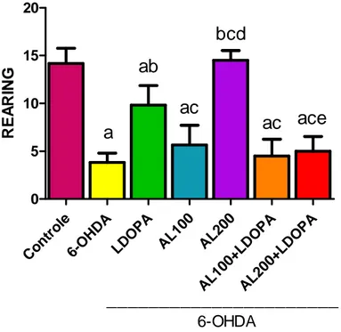Figura 07 - Determinação do efeito do ácido  α -lipóico sozinho ou associado a  LDOPA  no  número  de  rearing  no  teste  de  campo  aberto  em  animais   pré-tratados com 6-OHDA