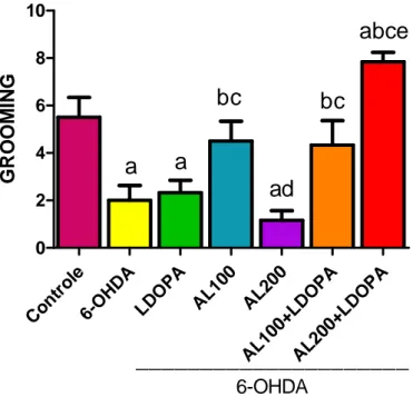 Figura 08 - Determinação do efeito do ácido  α -lipóico sozinho ou associado à  LDOPA  no  número  de  grooming  no  teste  de  campo  aberto  em  animais   pré-tratados com 6-OHDA
