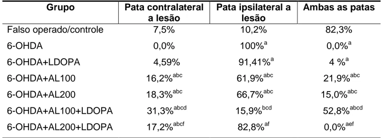 Tabela 02 - Avaliação dos efeitos do ácido α-lipóico sozinho ou associado à LDOPA  no teste do cilindro em ratos submetidos ao pré-tratamento com 6-OHDA 