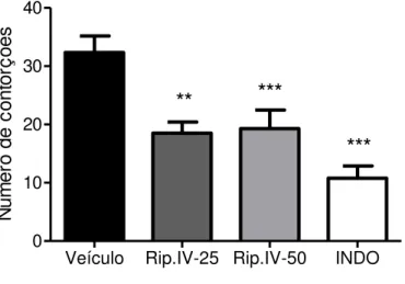 Figura 4. Efeito da administração oral de Riparina IV e indometacina sobre o número  de contorções abdominais induzidas por ácido acético