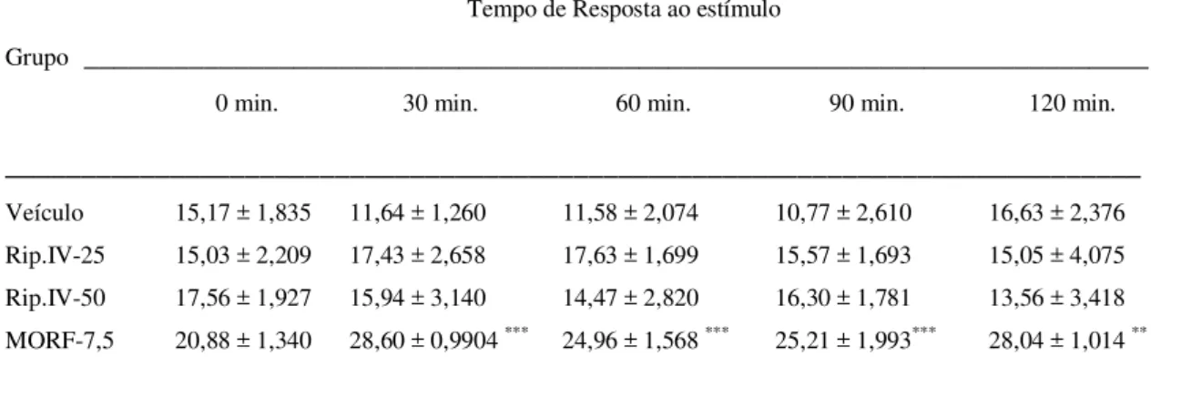 Tabela  2.  Efeito  da  Riparina  IV  sobre  o  tempo  de  latência  de  resposta  ao  estímulo  térmico da placa quente