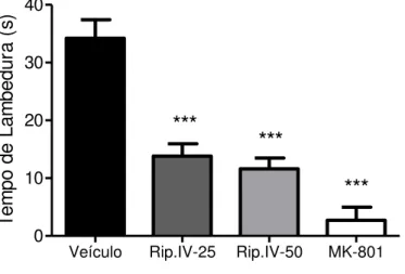 Figura 7. Efeito da Riparina IV sobre o tempo de lambedura da pata direita traseira no  modelo de nocicepção induzida pelo glutamato