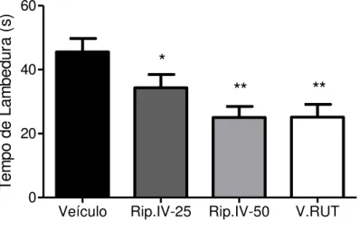 Figura  8.  Efeito  da  Riparina  IV  sobre  o  tempo  de  lambedura  da  pata  no  modelo  de  nocicepção induzida pela capsaicina
