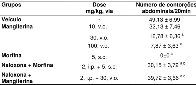 Tabela 1  –  Efeito da mangiferina no teste de contorções abdominais induzidas  por ácido acético 0,6% em camundongos
