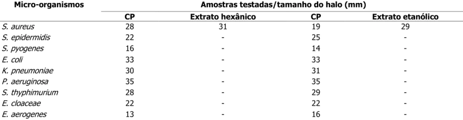 Tabela  1  -  Testes  de  difusão  em  disco  com  os  extratos  das  folhas  da  Z.  tuberculosa  contra  as  bactérias
