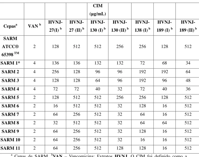 Tabela  4.  Concentração  inibitória  mínima  (CIM)  dos  extratos  oriundos  de  leveduras  ambientais isoladas no Ceará  contra cepas de SARM.