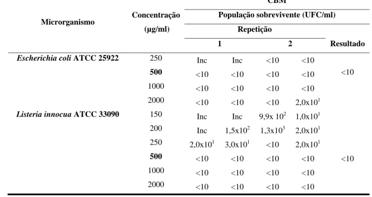 Tabela 6 - Concentração bactericida mínima do trans-cinamaldeído contra E. coli e L. innocua 