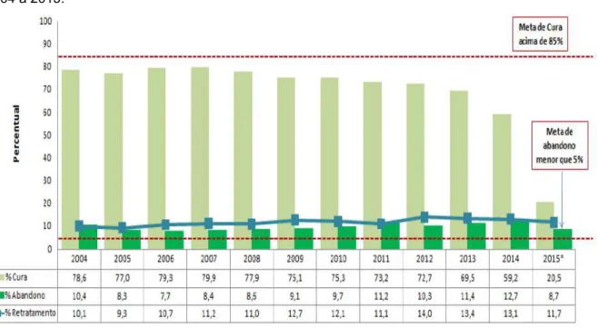 Figura 4 - Proporção de cura, abandono e retratamento da TB no estado do Ceará entre os anos de  2004 a 2015.