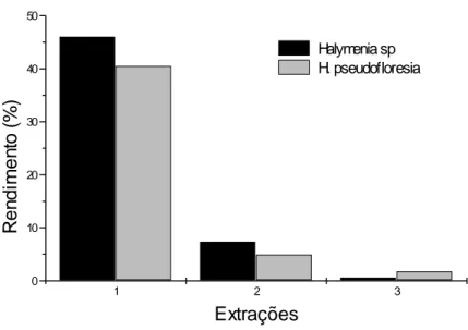 Figura 10.  Rendimento (%) dos extratos brutos das algas marinhas vermelhas  Halymenia sp e H