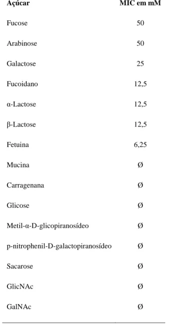 Tabela 2- Concentração Mínima Inibitória dos açúcares em extrato do muco de A. fulica  Açúcar  MIC em mM  Fucose  50  Arabinose  50  Galactose  25  Fucoidano  12,5  α-Lactose  12,5  β-Lactose  12,5  Fetuina   6,25  Mucina  Ø  Carragenana  Ø  Glicose  Ø  Me