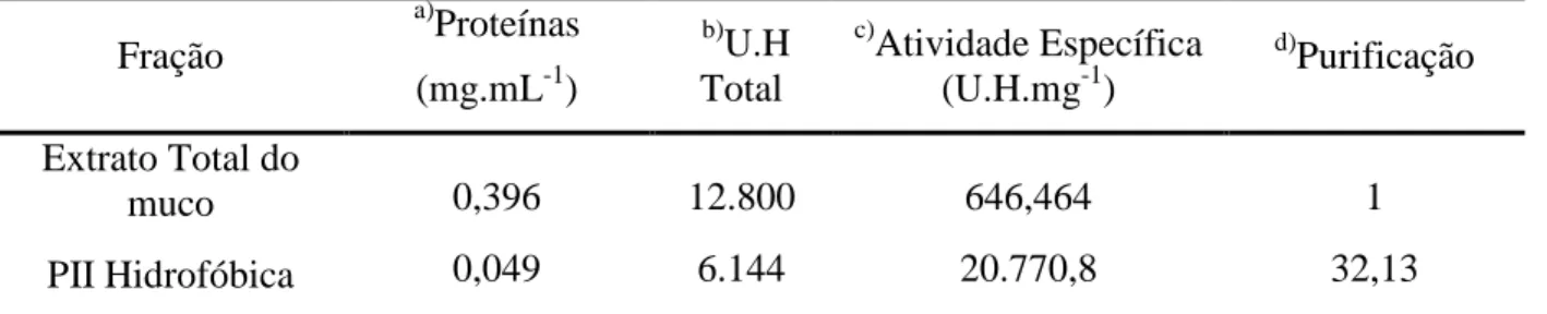 Tabela 3 – Tabela de purificação da lectina do muco de Achatina fulica.  Fração  a) Proteínas   (mg.mL -1 )  b) U.H  Total   c) Atividade Específica (U.H.mg-1)  d) Purificação  Extrato Total do  muco  0,396  12.800  646,464  1  PII Hidrofóbica  0,049  6.14
