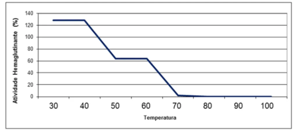 Figura 19 – Gráficos de estabilidade a diferentes temperaturas da lectina AFL. 