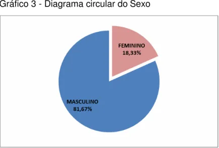Gráfico 3 - Diagrama circular do Sexo 