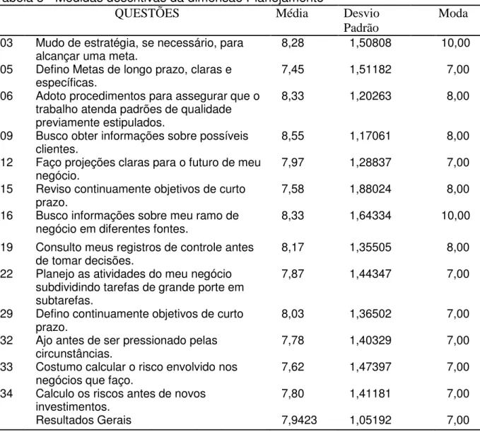 Tabela 3 - Medidas descritivas da dimensão Planejamento 