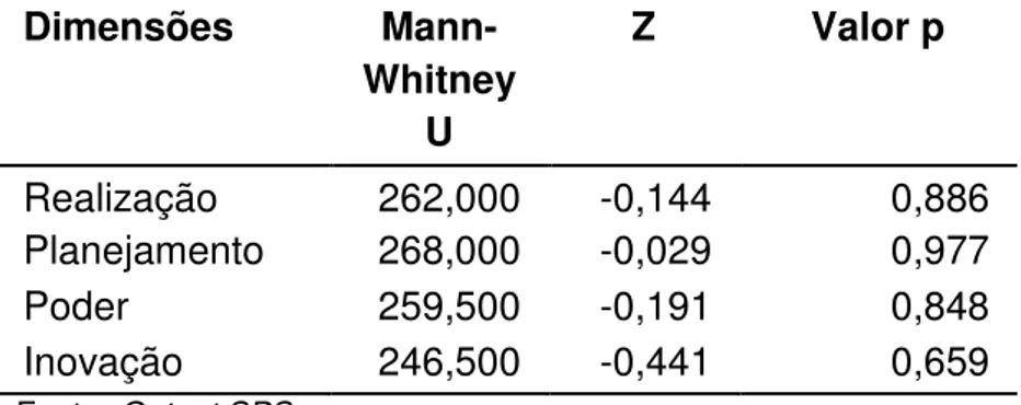 Tabela 6 - Resultados da aplicação do Teste de Mann-Whitney (U)  entre o sexo e as dimensões da atitude empreendedora (N = 60) 