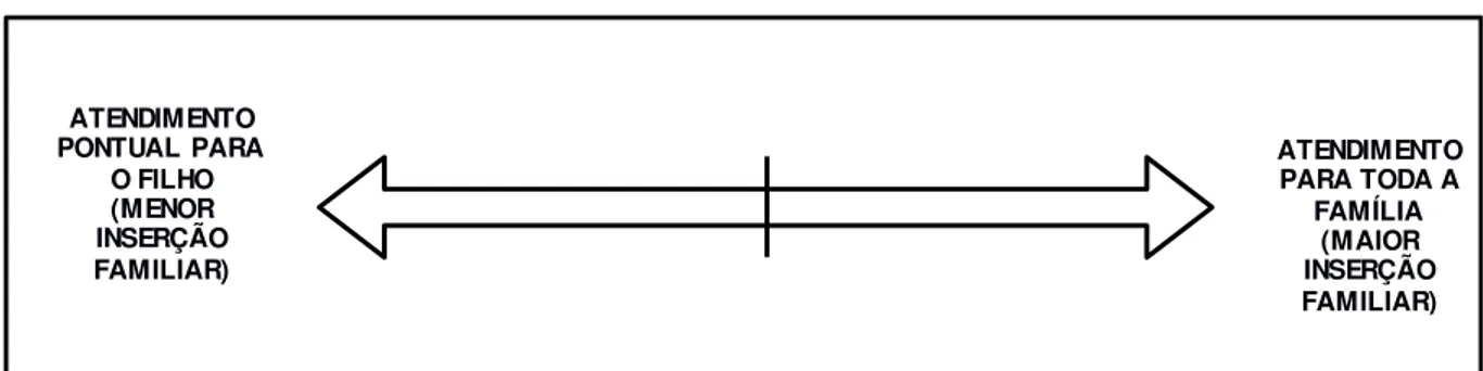 Figura  1- Escala  de tipificação:  amplitude  do atendimento 