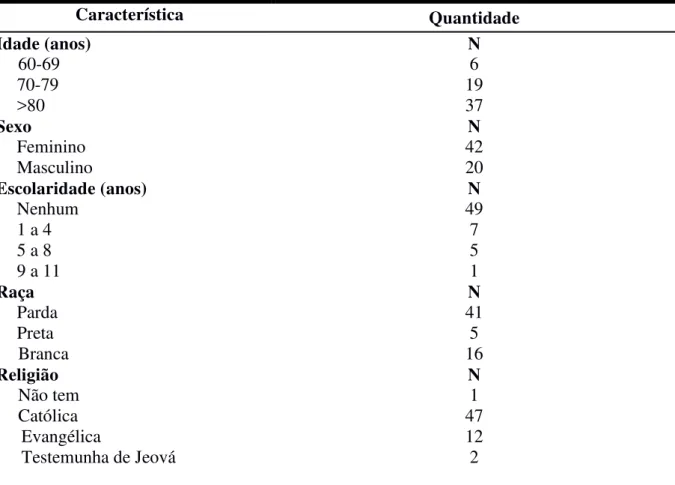 Tabela  3  –   Características  sociodemográficas  dos  idosos  em  AD  na  ESF  de  Sobral,  Ceará,  2015