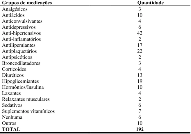 Tabela 5 – Grupos de medicações utilizadas pelos idosos em AD na ESF de Sobral, Ceará,  2015
