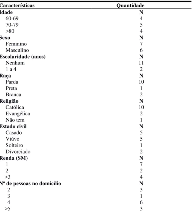 Tabela 8 – Características sociodemográficas dos idosos com capacidade cognitiva preservada  e comprometimento funcional em AD na ESF Sobral, Ceará, 2015