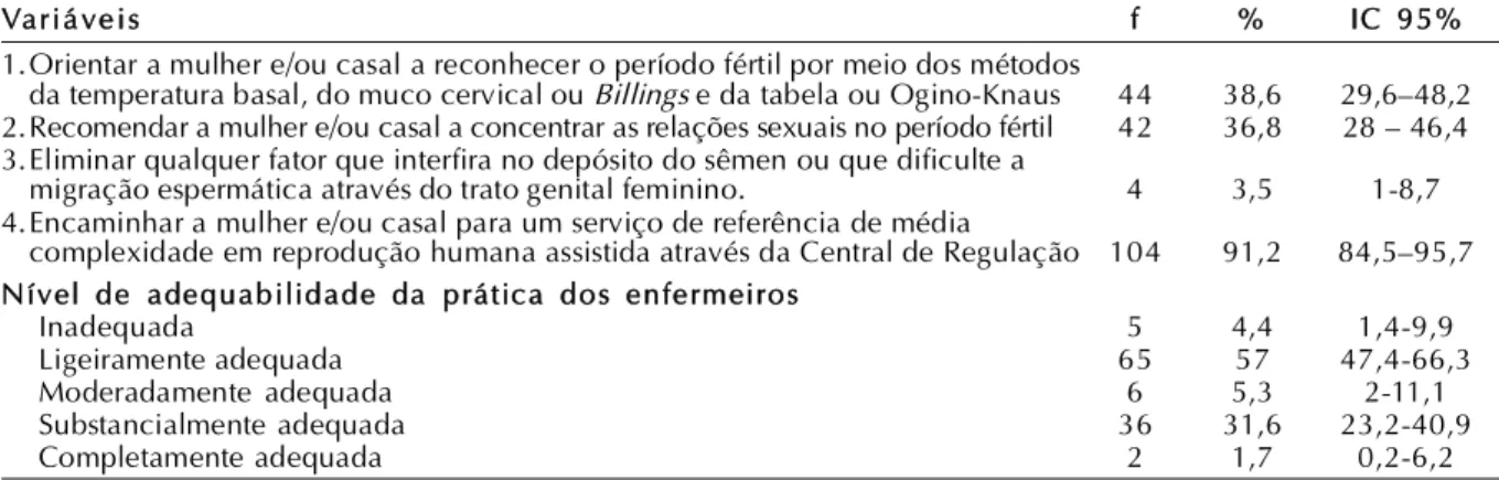 TABEL A  3:  Distribuição  dos  enfermeiros,  conforme  o  nível  de  adequabilidade  prática  das  ações  voltadas  para  ca sais inférteis