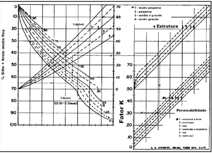 Figura 1 - Nomograma de Wischmeier para cálculo da erodibilidade dos solos 