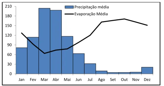 Figura 4 - Precipitação média e evaporação média na bacia hidrográfica do açude Pentecoste 