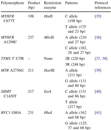 Table 3 shows the genotype distribution of MTR, MTHFR, cSHMT, RFC1 and TYMS polymorphisms for the population studied, patients and matched controls, also the distribution considering their odds ratios (OR) for breast cancer risk