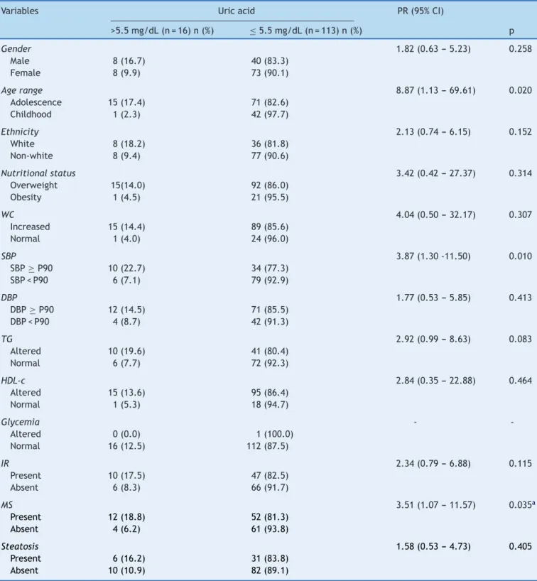 Table 1 Social, anthropometric, clinical and laboratory variables according to serum levels of uric acid in 129 overweight or obese children and adolescents