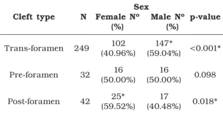 Table I – Distribution of individuals with CLP regarding  the cleft type, referral Northeast Brazilian hospital –  1998 to 2013 (n = 323)