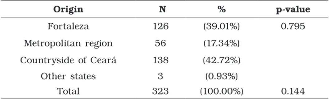 Table IV – Distribution of individuals with CLP regarding the origin, referral Northeast Brazilian hospital – 1998 to  2013 (n = 323) Origin  N % p-value Fortaleza 126 (39.01%) 0.795 Metropolitan region 56 (17.34%) Countryside of Ceará 138 (42.72%) Other s