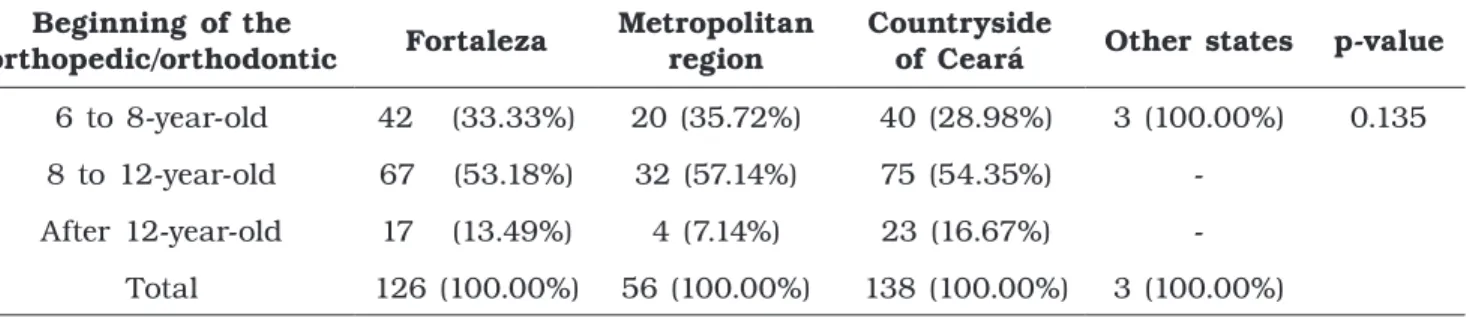 Tabela VII – Distribution of individuals with CLP regarding the age at the beginning of the orthopedic/orthodontic  treatment and origin, N (%), referral Northeast Brazilian hospital – 1998 to 2013 (n = 323)