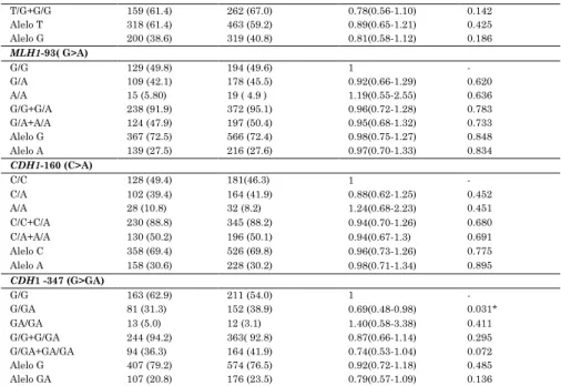 Table  3.    Allelic  and  genotype  frequencies  for  the  polymorphisms  of  APE1.  MLH1  and  CDH1  considering  the  histological  subtypes  in  the  studied population