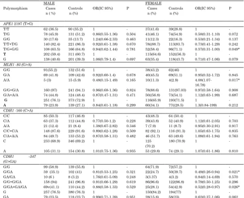 Table  5.    H.  pylori  Genotypes  in  Association  With  the  DNA  Repair  Enzyme and CDH1 Polymorphisms