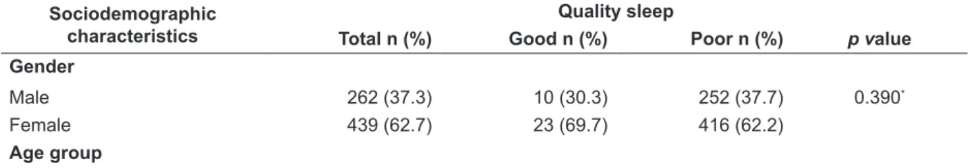 Table 1 - Sociodemographic characteristics of university students association to sleep quality (n=701)