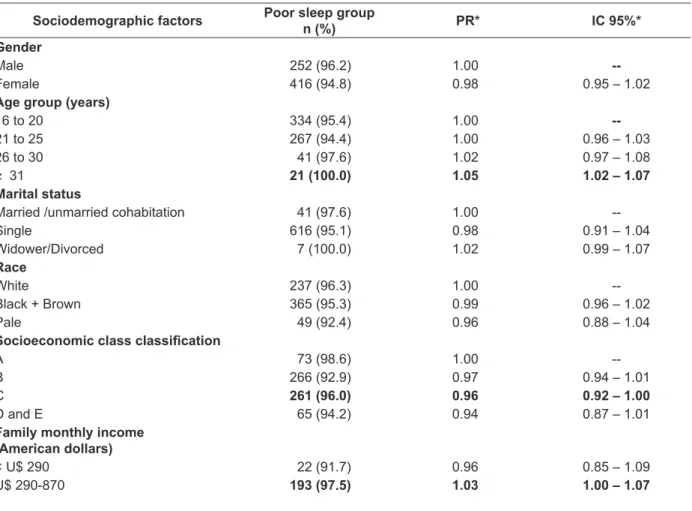 Table 3 - Association between the PSQI indicator and the university students’ sociodemographic  factors (n=701)