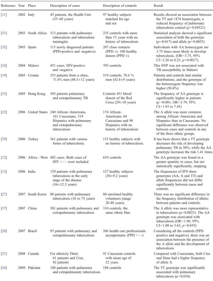 Table 1 Studies of the association of polymorphism +874 A/T of interferon-γ and susceptibility to tuberculosis Reference Year Place Description of cases Description of controls Result [11] 2002 Italy 45 patients, the Health Unit