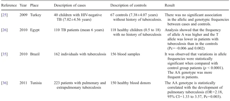 Fig. 2 Meta-analysis of the association between
